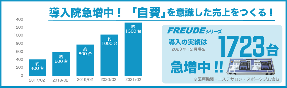 複合高周波EMSでらくにトレーニングが急増中