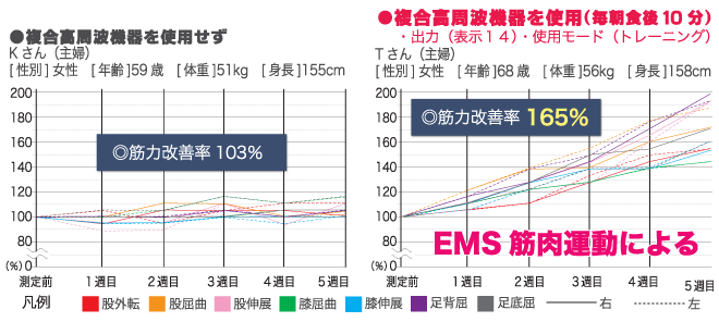 筋力アップ!複合高周波EMS